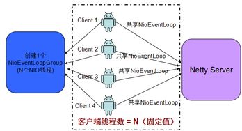 netty案例集錦之多線程篇 續(xù)